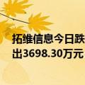 拓维信息今日跌6.28%  深股通专用席位买入1.05亿元并卖出3698.30万元
