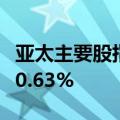 亚太主要股指午间涨跌不一，日经225指数涨0.63%