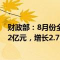财政部：8月份全国共销售彩票543.69亿元，同比增加14.12亿元，增长2.7%