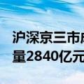 沪深京三市成交额突破7000亿元 较上一日放量2840亿元