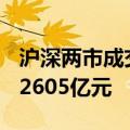 沪深两市成交额突破8000亿元 较上一日放量2605亿元