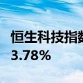 恒生科技指数涨幅收窄至不足1% 此前一度涨3.78%