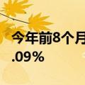 今年前8个月贸仲新受理案件数量同比增长28.09%
