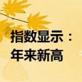 指数显示：“牛市来了”等关键词搜索量创近年来新高