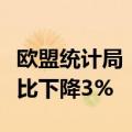 欧盟统计局：今年第二季度欧盟农产品价格同比下降3%