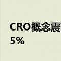CRO概念震荡走弱 睿智医药、河化股份跌超5%