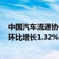 中国汽车流通协会：上周二手车日均交易量升至6.35万辆，环比增长1.32%
