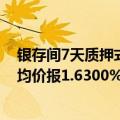 银存间7天质押式回购(DR007)开盘报1.56%，上日加权平均价报1.6300%