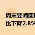 周末要闻回顾：9月CPI同比上涨0.4% PPI同比下降2.8%