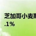 芝加哥小麦期货周一跌约2.1%，大豆油跌约3.1%