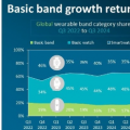 Canalys：2024 年第三季度智能手表/手环市场增长 3%